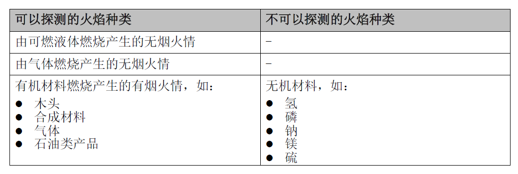 JTG-HM-FDF241 點型紅外火焰探測器(圖1) JTG-HM-FDF241 點型紅外火焰探測器(圖1)