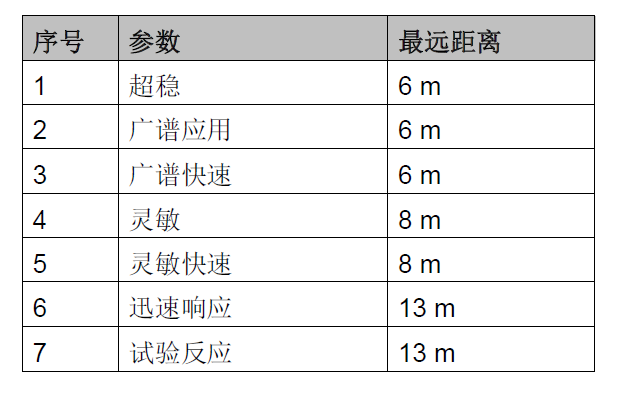 JTG-HM-FDF241 點型紅外火焰探測器(圖15) JTG-HM-FDF241 點型紅外火焰探測器(圖15)